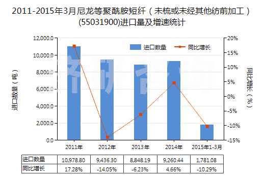 2011-2015年3月尼龍等聚酰胺短纖(未梳或未經(jīng)其他紡前加工)(55031900)進(jìn)口量及增速統(tǒng)計(jì) 2011-2015年3月尼龍等聚酰胺短纖(未梳或未經(jīng)其他紡前加工)(55031900)進(jìn)口量及增速統(tǒng)計(jì)